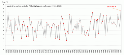 Hurbanovo Tmax v unoru v jednotlivych letech http://www.shmu.sk/sk/?page=2049&amp;id=980