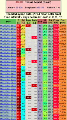 Rekordne vysoka denni minima v cervnu 2011 v 41241 Khasab Airport v Omanu podle http://ogimet.com/gsynres.phtml.en