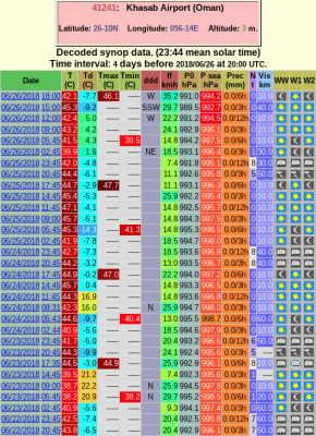 Rekordne vysoka denni minima v cervnu 2018 v 41241 Khasab Airport v Omanu podle http://ogimet.com/gsynres.phtml.en
