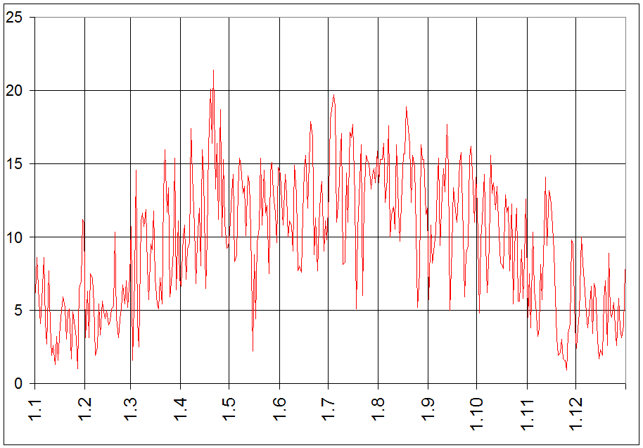 Sudomerice meteotom.cz denni amplituda teploty