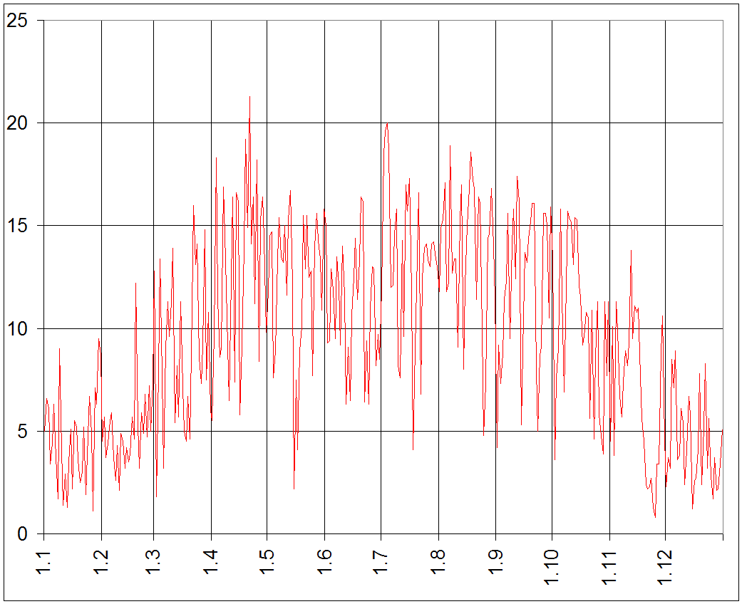 Kunovice kesyl.unas.cz denni amplituda teploty v roce 2018