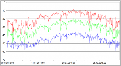 Sondaze z Libuse 2018 - 500 hPa cervene 400 hPa zelene 300 hPa modre