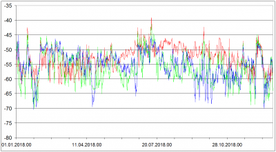 Sondaze z Libuse 2018 - 250 hPa cervene 200 hPa zelene 150 hPa modre