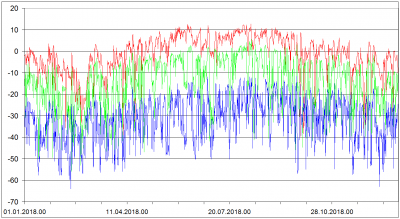 Praha Libus 2018 - 850 hPa, 700 hPa, 500 hPa  - Rosny bod v °C