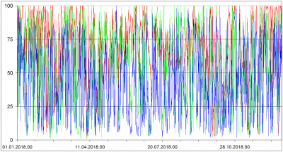 Praha Libus 2018 - 850 hPa, 700 hPa, 500 hPa  - Relativni vlhkost vzduchu v procentech