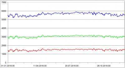 Praha Libus 2018 - 850 hPa, 700 hPa, 500 hPa - Geopotencial v metrech