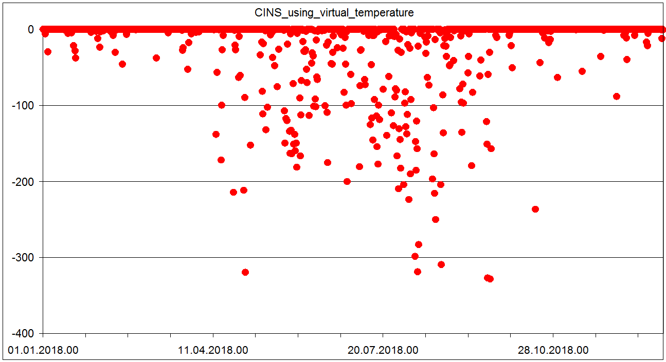 Sondaze Praha Libus 11520 - Indexy ze sondazi v roce 2018 - CINS Convective Inhibition J/kg s pouzitim virtualni teploty
