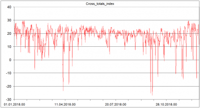 Sondaze Praha Libus 11520 - Indexy ze sondazi v roce 2018 - Cross Totals Index