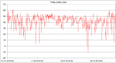 Sondaze Praha Libus 11520 - Indexy ze sondazi v roce 2018 - Totals Totals Index