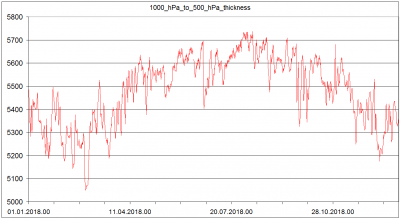 Sondaze Praha Libus 11520 - Indexy ze sondazi v roce 2018 - 1000-500 hPa tloustka v geopotencialnich metrech