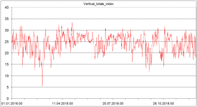 Sondaze Praha Libus 11520 - Indexy ze sondazi v roce 2018 - Vertical Totals Index