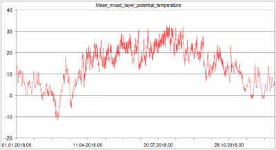 Sondaze Praha Libus 11520 - Indexy ze sondazi v roce 2018 - Mean Mixed Layer Potencialni Teplota °C