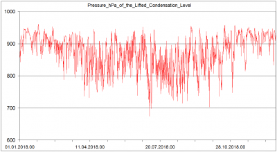 Sondaze Praha Libus 11520 - Indexy ze sondazi v roce 2018 - Tlak na kondenzacni hladine (Lifted Condensation Level) hPa