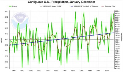 USA plosny prumer srazek v palcich 1901-2000 a linearni trend 1895-2018 (plosny prumer v palcich). Vypada to na vzestup o 7% v poslednim stoleti, az podezrele dost v uzemi souvislem USA mimo Alasku a Havaj.<br />Zdroj:<br />https://www.wunderground.com/cat6/Wettest-12-Months-US-History