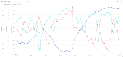 15.-21.1. temp, hum, bar.png