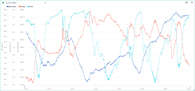 22.-28.1. temp, hum, bar.png