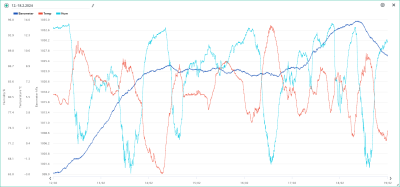 12.-18.2. temp, hum, bar.png