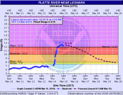 Platte reka na jiho-zapade USA, kulminace 15.03.2019 do povodnoveho stavu. https://www.wunderground.com/cat6/Historic-Flooding-Nebraska-Iowa-and-South-Dakota-Wake-Bomb-Cyclone?cm_ven=hp-slot-2