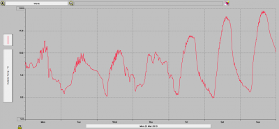 Teplota 25.-31.3.2019
