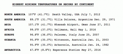 Rekordne vysoka denni minima podle https://www.wunderground.com/blog/weatherhistorian/worlds-hottest-nightshighest-minimum-temperatures-yet-measured.html z 22.11.2016