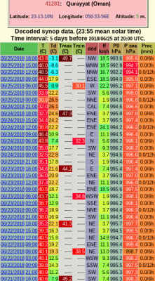 Rekordne vysoka denni minima v cervnu 2018 v 41281 Qurayyat v Omanu podle http://ogimet.com/gsynres.phtml.en  B
