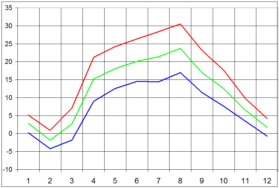 Sudomerice meteotom.cz mesicni Tmax Tmin Tavg