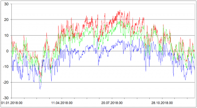 Sondaze z Libuse 2018 - 925 hPa cervene 850 hPa zelene 700 hPa modre