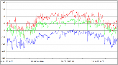 Sondaze z Libuse 2018 - 850 hPa cervene 700 hPa zelene 500 hPa modre