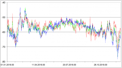 Sondaze z Libuse 2018 - 100 hPa cervene 70 hPa zelene 50 hPa modre