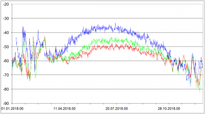 Sondaze z Libuse 2018 - 30 hPa cervene 20 hPa zelene 10 hPa modre