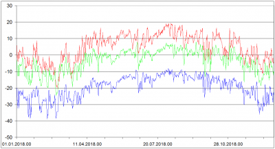 Praha Libus 2018 - 850 hPa, 700 hPa, 500 hPa  - Teplota v °C