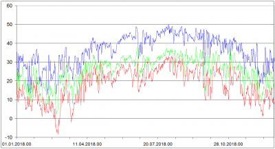 Praha Libus 2018 - 850 hPa, 700 hPa, 500 hPa - ThetaA Potencialni Teplota v °C