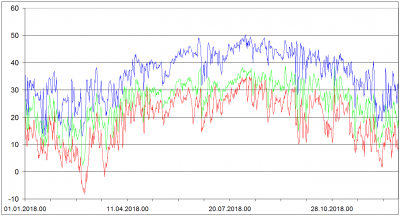 Praha Libus 2018 - 850 hPa, 700 hPa, 500 hPa - ThetaV Potencialni Teplota Virtualni v °C