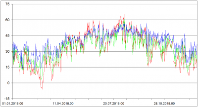 Praha Libus 2018 - 850 hPa, 700 hPa, 500 hPa - ThetaE EkviPotencialni Teplota v °C