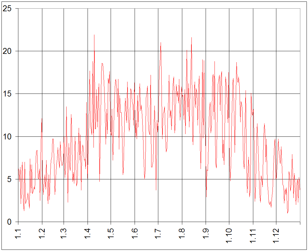 Praha Libus 11520 Ogimet Synop rok 2018 - Denni amplituda teploty