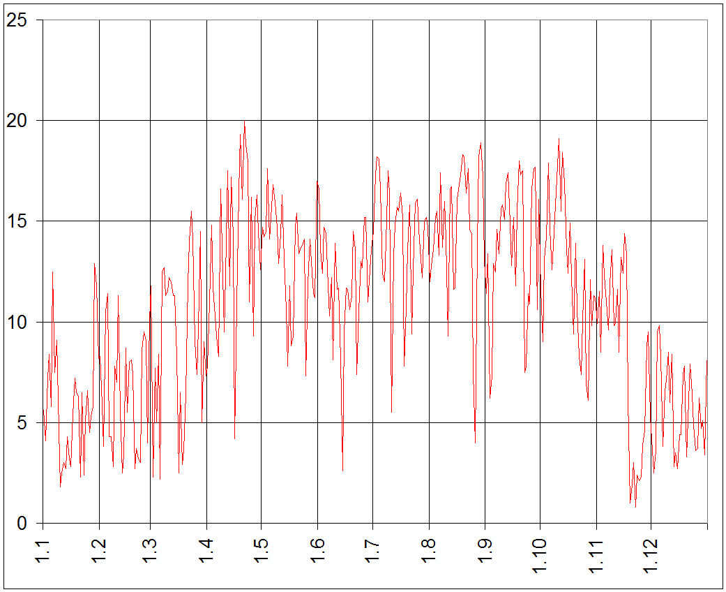 Hurbanovo 11858 Ogimet SYNOP rok 2018 - Denni amplituda teploty