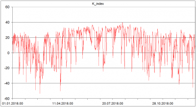 Sondaze Praha Libus 11520 - Indexy ze sondazi v roce 2018 - K Index