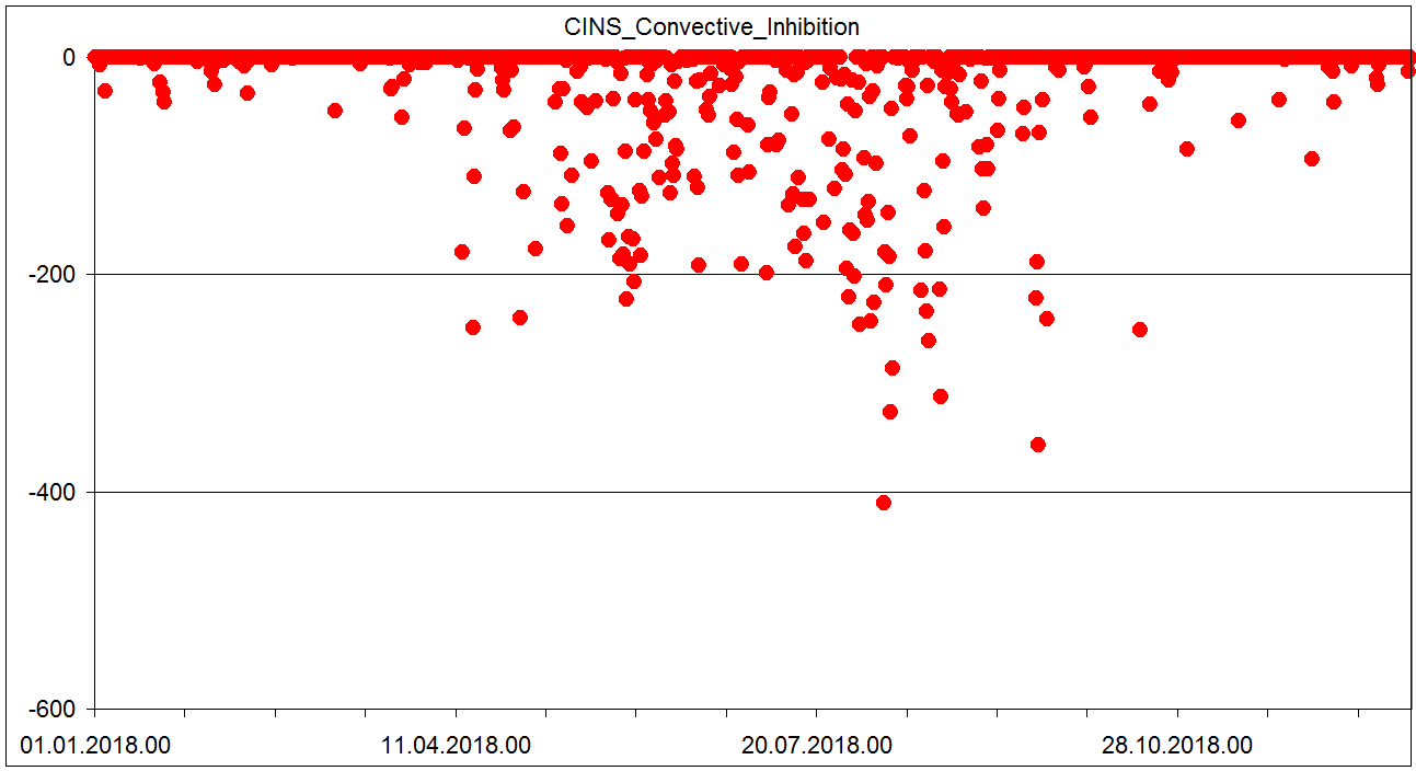 Sondaze Praha Libus 11520 - Indexy ze sondazi v roce 2018 - CINS Convective Inhibition J/kg