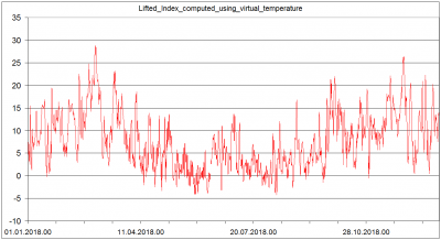 Sondaze Praha Libus 11520 - Indexy ze sondazi v roce 2018 - CAPE J/kg s pouzitim virtualni teploty