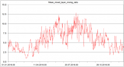 Sondaze Praha Libus 11520 - Indexy ze sondazi v roce 2018 - Mean Mixed Layer Smesovaci pomer g/kg