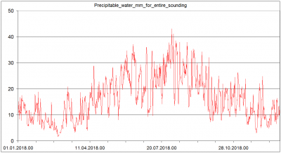 Sondaze Praha Libus 11520 - Indexy ze sondazi v roce 2018 - Mnozstvi srazkove vody v mm