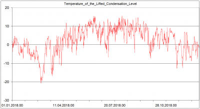 Sondaze Praha Libus 11520 - Indexy ze sondazi v roce 2018 - Teplota na kondenzacni hladine (Lifted Condensation Level) °C