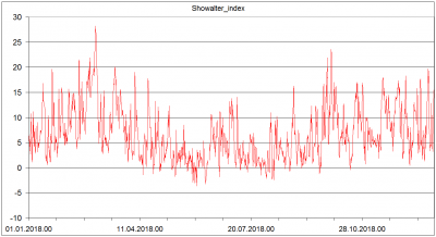Sondaze Praha Libus 11520 - Indexy ze sondazi v roce 2018 - Showalter Index