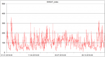 Sondaze Praha Libus 11520 - Indexy ze sondazi v roce 2018 - SWEAT Index