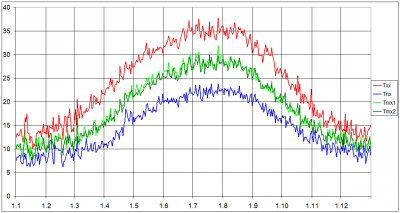 ECAD Praha Klementinum - nejvyssi hodnoty dennich maxim, dennich minim, dennich prumeru (2 typy) teploty pro kazdy den v roce za obdobi 1775-2004