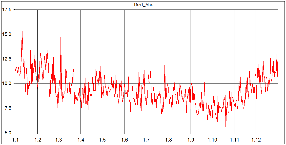 Odchylka prumerne teploty (prvni typ) od normalu 1775-2004 - nejvyssi hodnota.