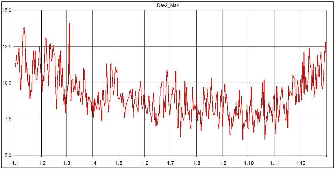 Odchylka prumerne teploty (druhy typ) od normalu 1775-2004 - nejvyssi hodnota. Druhy prumer chybi u nekterych extremnich dni (prelom unora-brezna 1785).