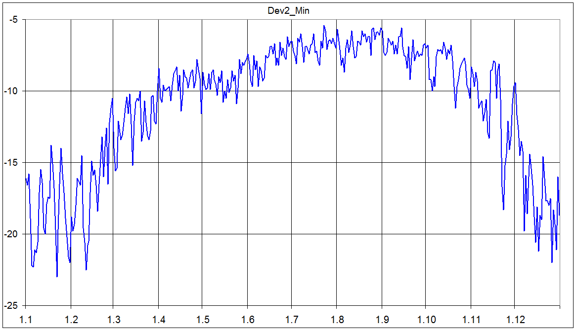 Odchylka prumerne teploty (druhy typ) od normalu 1775-2004 - nejnizsi hodnota. Druhy prumer chybi u nekterych extremnich dni (prelom unora-brezna 1785).