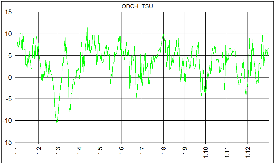 Praha Klementinu 2018 - Denni odchylka prumerne teploty od normalu ECAD 1775-2004