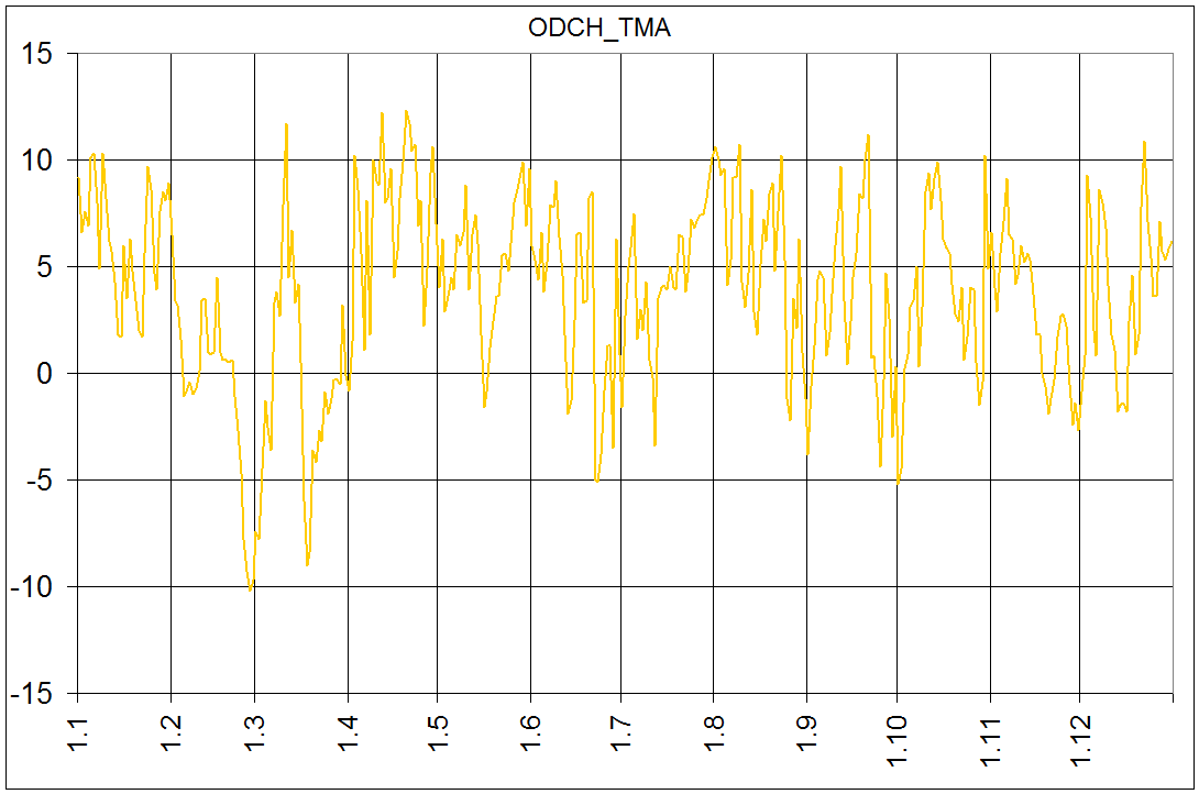 Praha Klementinu 2018 - Denni odchylka maximalni teploty od normalu ECAD 1775-2004